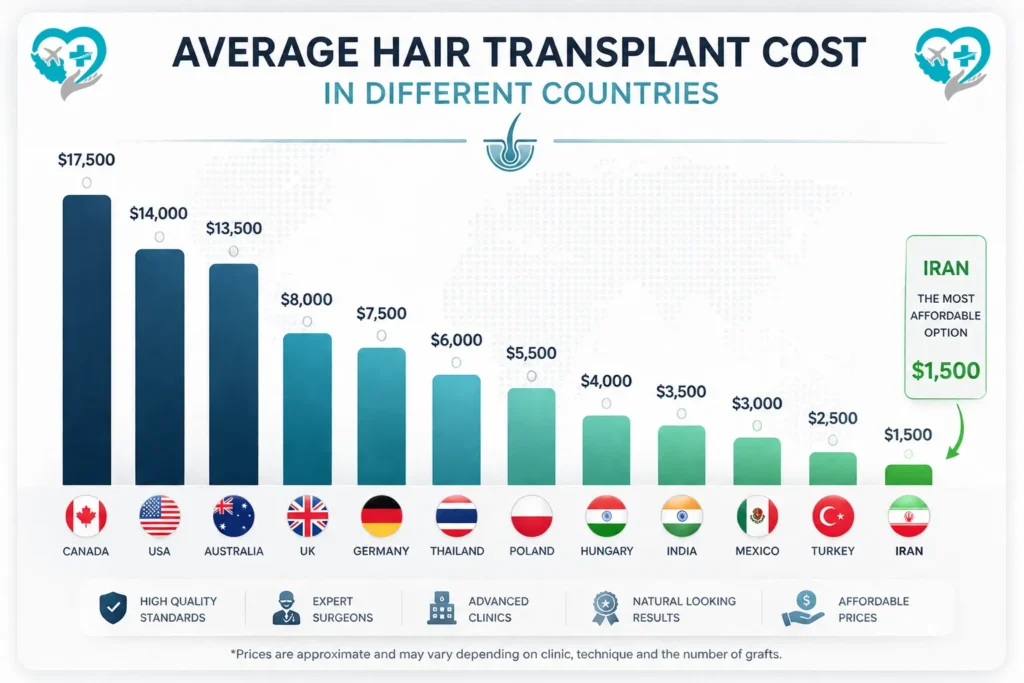 average-hair-transplant-cost-in-different-countries